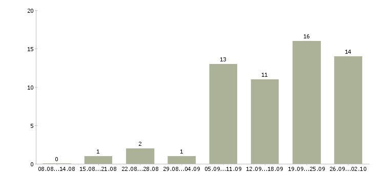 Работа начальник отдела продаж корпоративным клиентам в Москве - Число вакансий в Москве по специальности начальник отдела продаж корпоративным клиентам за 2 месяца