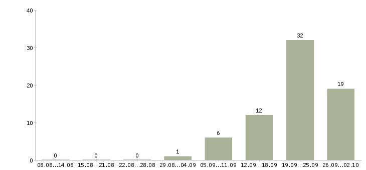 Работа операторы производственного процесса в Москве - Число вакансий в Москве по специальности операторы производственного процесса за 2 месяца