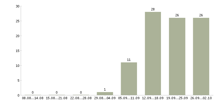 Работа сотрудник ресторана kfc в Москве - Число вакансий в Москве по специальности сотрудник ресторана kfc за 2 месяца