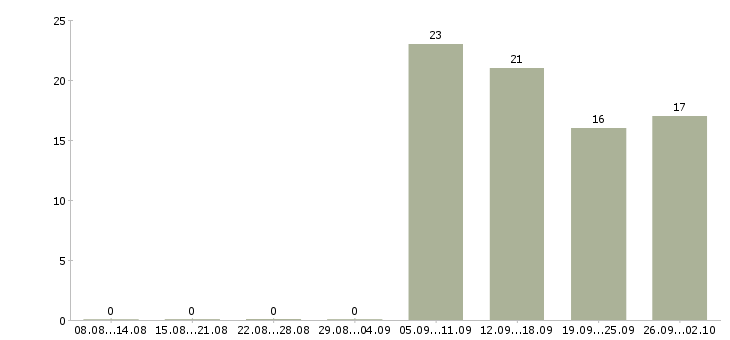 Работа специалист офисных помещений в Москве - Число вакансий в Москве по специальности специалист офисных помещений за 2 месяца