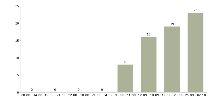 Работа специалист рекрутер в Москве - Число вакансий в Москве по специальности специалист рекрутер за 2 месяца