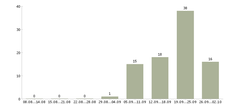 Работа требуется рекрутер в Москве - Число вакансий в Москве по специальности требуется рекрутер за 2 месяца