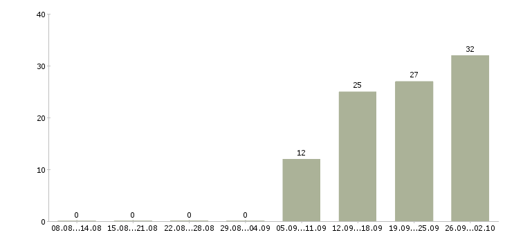 Работа уборщик офисного помещения в Москве - Число вакансий в Москве по специальности уборщик офисного помещения за 2 месяца