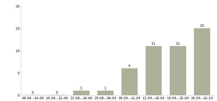 Работа менеджер продаж корпоративным клиентам в Новокузнецке - Число вакансий в Новокузнецке по специальности менеджер продаж корпоративным клиентам за 2 месяца