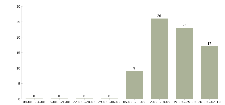 Работа менеджер по сопровождению проектов в Новосибирске - Число вакансий в Новосибирске по специальности менеджер по сопровождению проектов за 2 месяца
