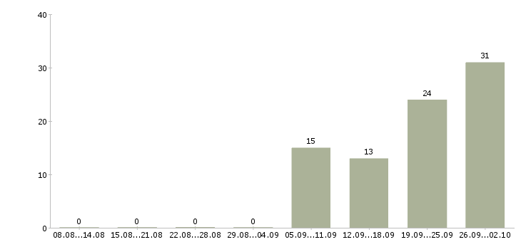 Работа продавец на выкладку продукции в Новосибирске - Число вакансий в Новосибирске по специальности продавец на выкладку продукции за 2 месяца
