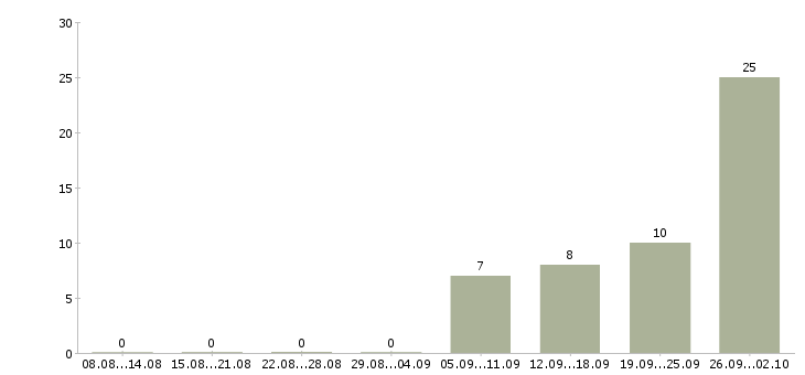 Работа товаровед по качеству в Новосибирске - Число вакансий в Новосибирске по специальности товаровед по качеству за 2 месяца