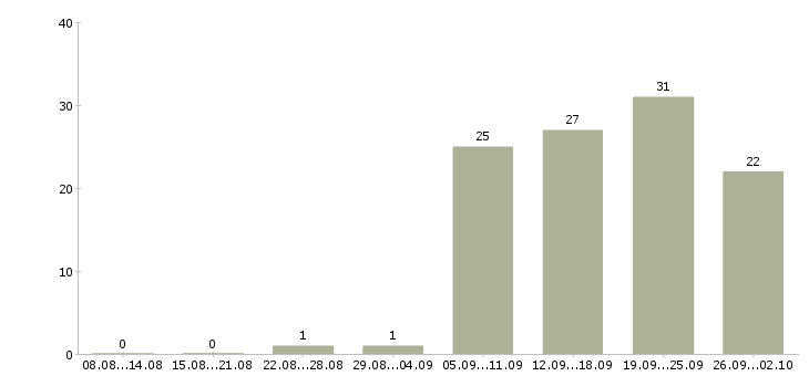 Работа в сети подработка в Перми - Число вакансий в Перми по специальности в сети подработка за 2 месяца
