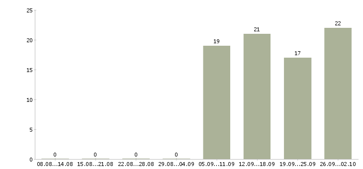 Работа специалист по активным продажам в Подольске - Число вакансий в Подольске по специальности специалист по активным продажам за 2 месяца