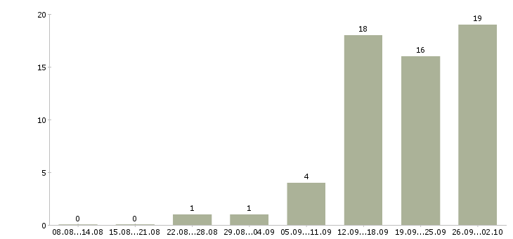 Работа по договору на дому в Рязани - Число вакансий в Рязани по специальности по договору на дому за 2 месяца