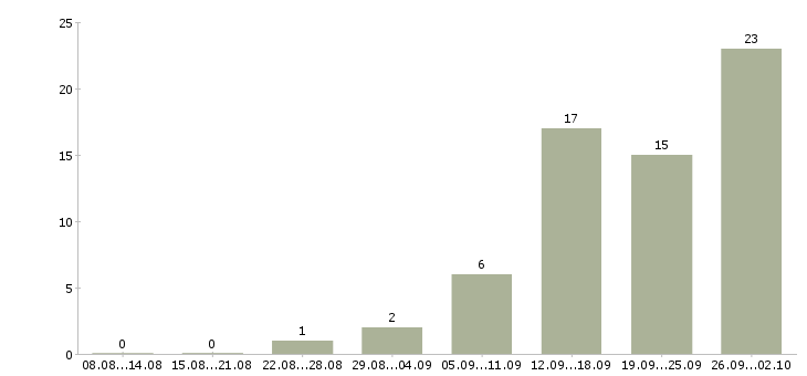 Работа специалист по поиску клиентов в Самаре - Число вакансий в Самаре по специальности специалист по поиску клиентов за 2 месяца