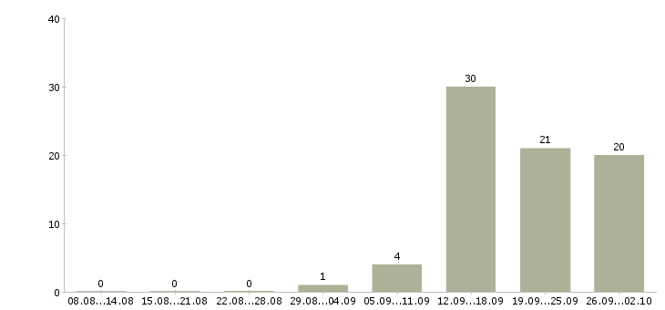 Работа менеджер по ведению проектов в Саратове - Число вакансий в Саратове по специальности менеджер по ведению проектов за 2 месяца