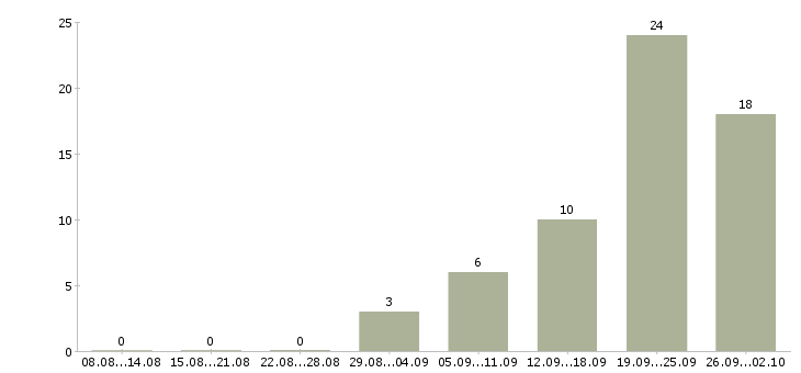 Работа менеджер с личным автомобилем в Саратове - Число вакансий в Саратове по специальности менеджер с личным автомобилем за 2 месяца
