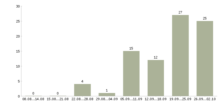 Работа руководитель корпоративных продаж в Сочи - Число вакансий в Сочи по специальности руководитель корпоративных продаж за 2 месяца