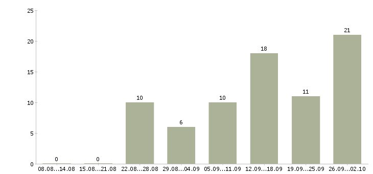 Работа консультантом в интернете в Ставрополе - Число вакансий в Ставрополе по специальности консультантом в интернете за 2 месяца