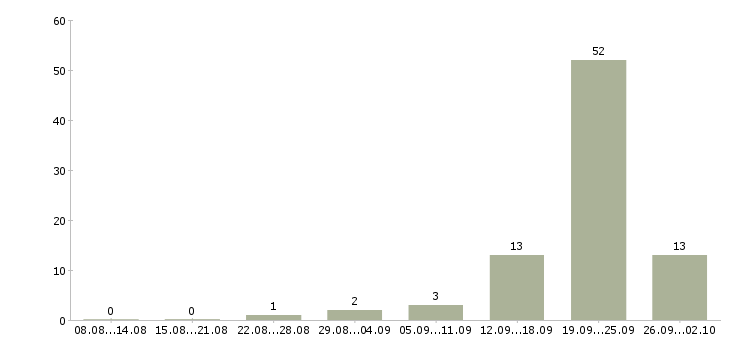 Работа офис менеджер с обучением в Ставрополе - Число вакансий в Ставрополе по специальности офис менеджер с обучением за 2 месяца