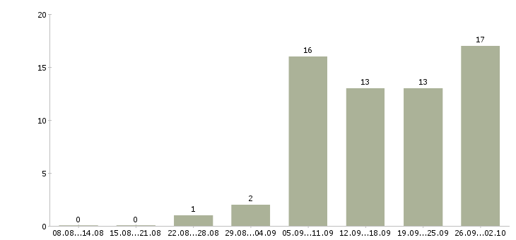 Работа для новичков на пк в Сургуте - Число вакансий в Сургуте по специальности для новичков на пк за 2 месяца