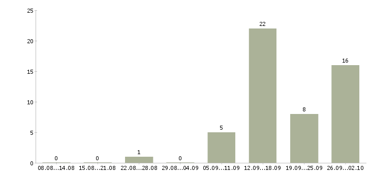 Работа требуются сотрудники в компанию в Сыктывкаре - Число вакансий в Сыктывкаре по специальности требуются сотрудники в компанию за 2 месяца