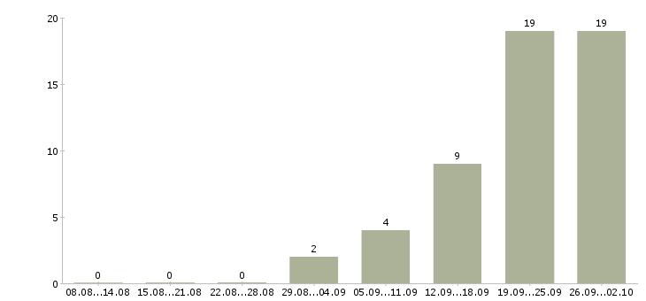 Работа грузчик на вахту с проживанием в Твери - Число вакансий в Твери по специальности грузчик на вахту с проживанием за 2 месяца