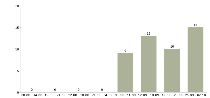 Работа сотрудник в офис склад в Тольятти - Число вакансий в Тольятти по специальности сотрудник в офис склад за 2 месяца