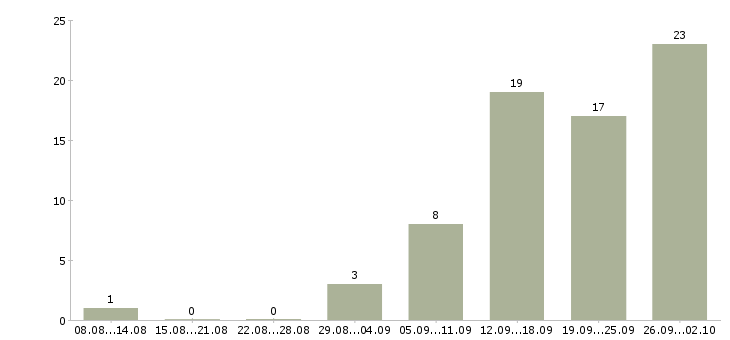 Работа менеджер по продажам бесплатное обучение в Тюмени - Число вакансий в Тюмени по специальности менеджер по продажам бесплатное обучение за 2 месяца