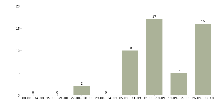 Работа подработка с обучением в Тюмени - Число вакансий в Тюмени по специальности подработка с обучением за 2 месяца