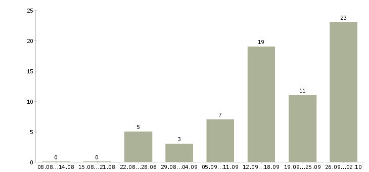 Работа свободный менеджер в Тюмени - Число вакансий в Тюмени по специальности свободный менеджер за 2 месяца
