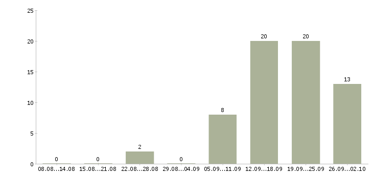 Работа менеджер по оформлению заказов в Хабаровске - Число вакансий в Хабаровске по специальности менеджер по оформлению заказов за 2 месяца