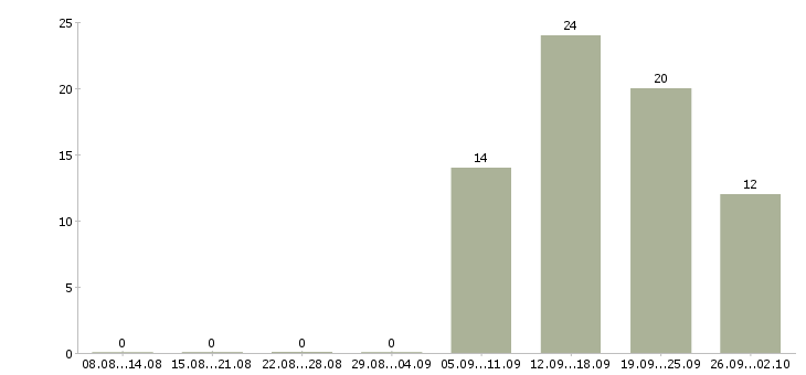 Работа менеджер по развитию и привлечению в Хабаровске - Число вакансий в Хабаровске по специальности менеджер по развитию и привлечению за 2 месяца