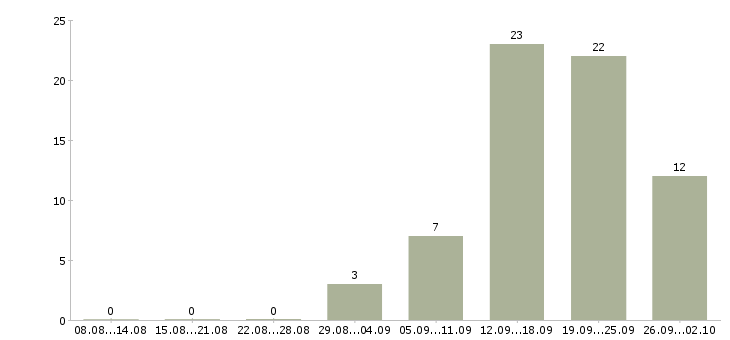 Работа продавец консультант центр в Челябинске - Число вакансий в Челябинске по специальности продавец консультант центр за 2 месяца