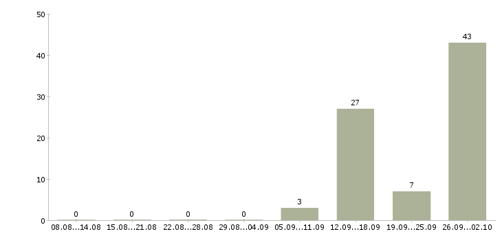 Работа специалист по продажам продуктов банка в Челябинске - Число вакансий в Челябинске по специальности специалист по продажам продуктов банка за 2 месяца
