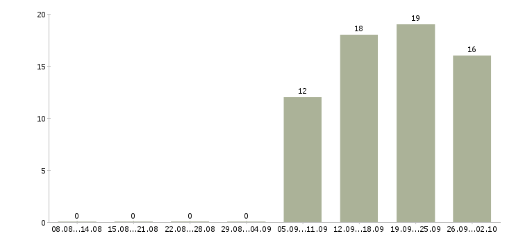 Работа активный продавец в Энгельсе - Число вакансий в Энгельсе по специальности активный продавец за 2 месяца