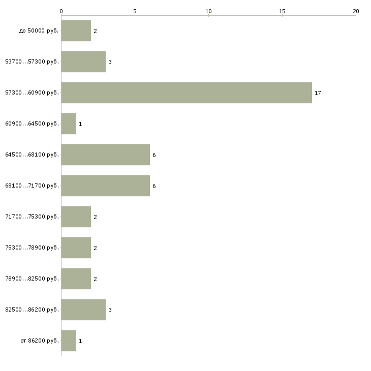 Найти работу администратор рейса  - График распределения вакансий «администратор рейса» по зарплате