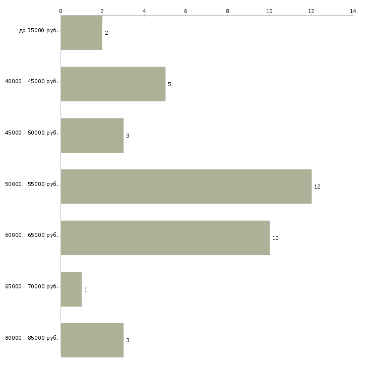 Найти работу водитель скании  - График распределения вакансий «водитель скании» по зарплате