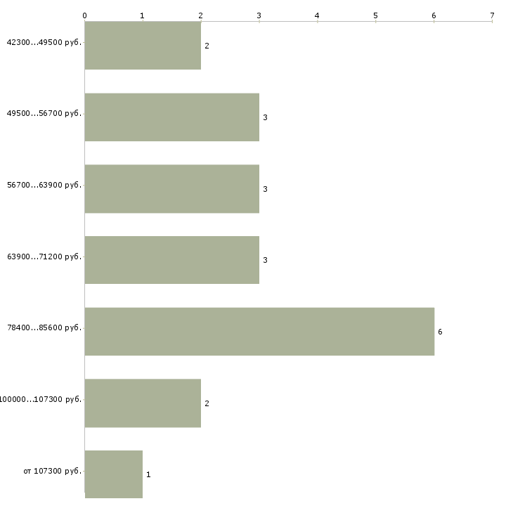 Найти работу директор мебельного производства  - График распределения вакансий «директор мебельного производства» по зарплате