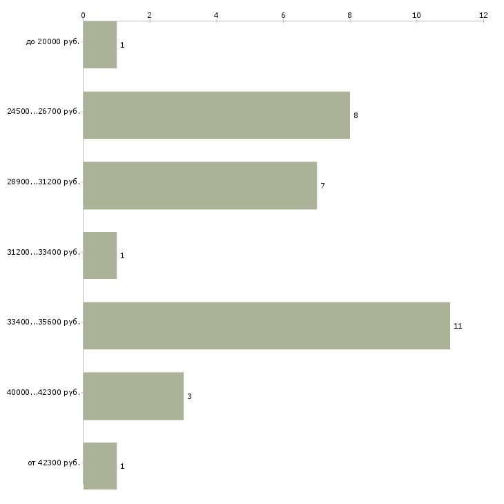 Найти работу консультант автозапчастей  - График распределения вакансий «консультант автозапчастей» по зарплате