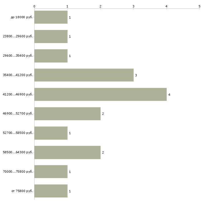 Найти работу корректор в офис  - График распределения вакансий «корректор в офис» по зарплате