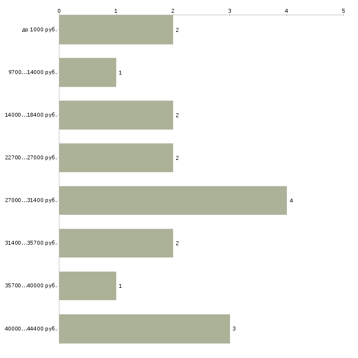 Найти работу продавец разливных напитков  - График распределения вакансий «продавец разливных напитков» по зарплате