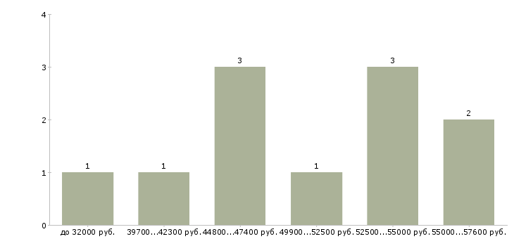 Найти работу работник в теплицы  - График распределения вакансий «работник в теплицы» по зарплате