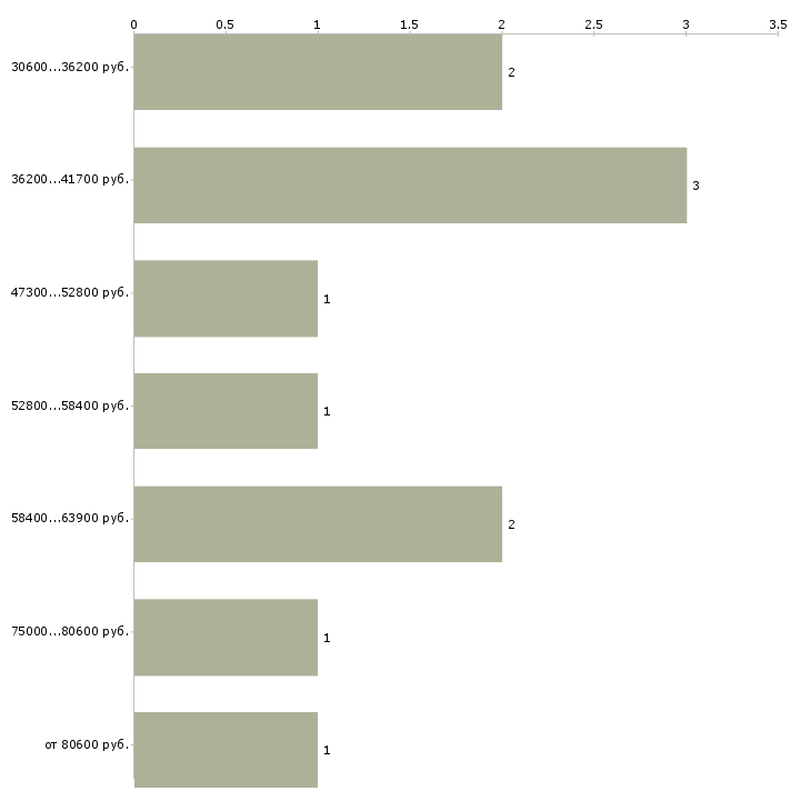 Найти работу руководитель бухгалтерской службы  - График распределения вакансий «руководитель бухгалтерской службы» по зарплате