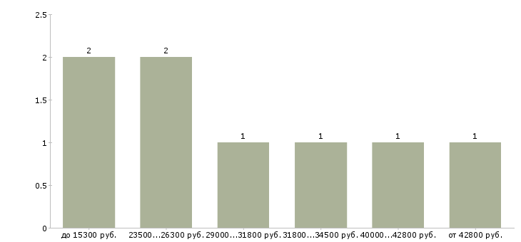 Найти работу спа специалист  - График распределения вакансий «спа специалист» по зарплате