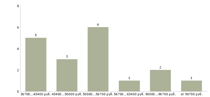 Найти работу специалист по финансовому мониторингу  - График распределения вакансий «специалист по финансовому мониторингу» по зарплате