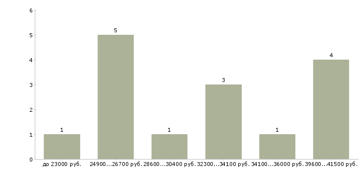 Найти работу супервайзер горничных  - График распределения вакансий «супервайзер горничных» по зарплате