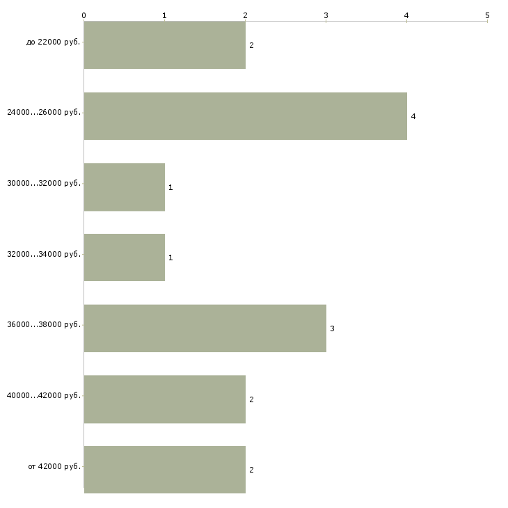 Найти работу электромеханик холодильного оборудования  - График распределения вакансий «электромеханик холодильного оборудования» по зарплате