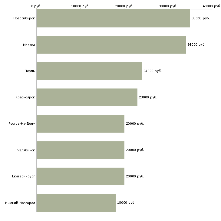 Поиск работы администратор в учебный центр-Медиана зарплаты для вакансии «администратор в учебный центр» в других городах