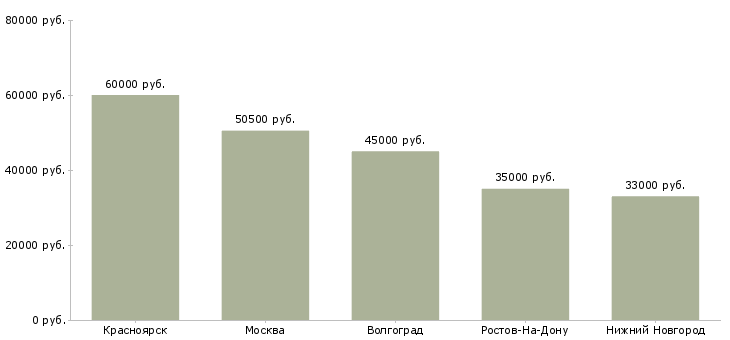 Поиск работы арматурщик вахта-Медиана зарплаты для вакансии «арматурщик вахта» в других городах