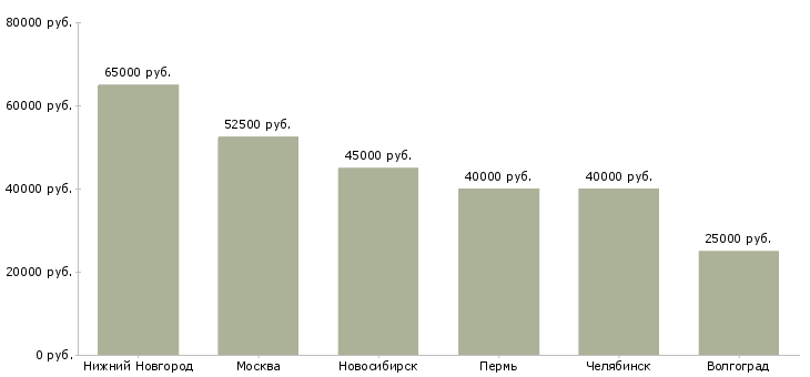 Поиск работы бригада бетонщиков-Медиана зарплаты для вакансии «бригада бетонщиков» в других городах