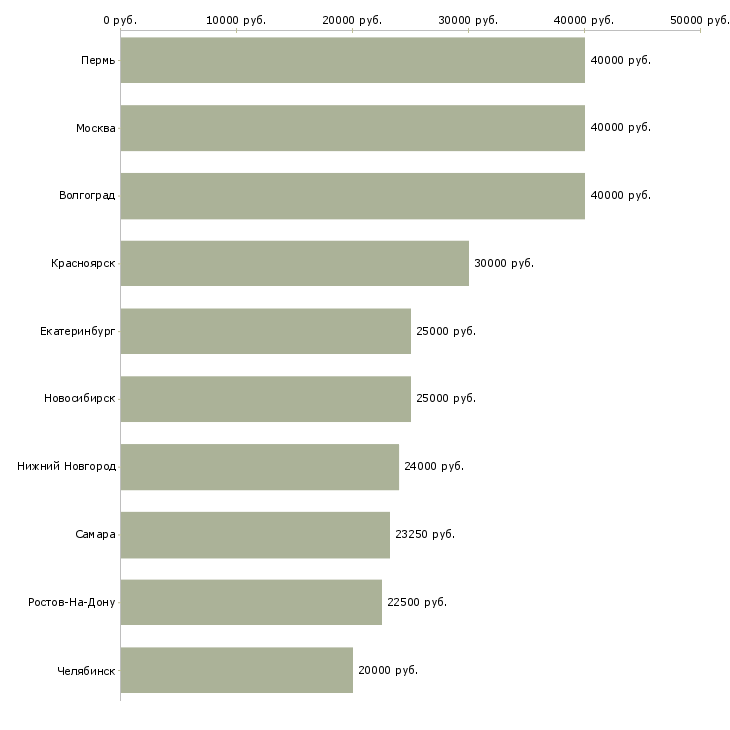 Поиск работы бухгалтер на акты сверок-Медиана зарплаты для вакансии «бухгалтер на акты сверок» в других городах