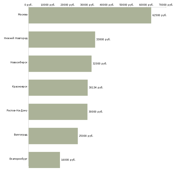Поиск работы ведущий инженер по охране труда-Медиана зарплаты для вакансии «ведущий инженер по охране труда» в других городах
