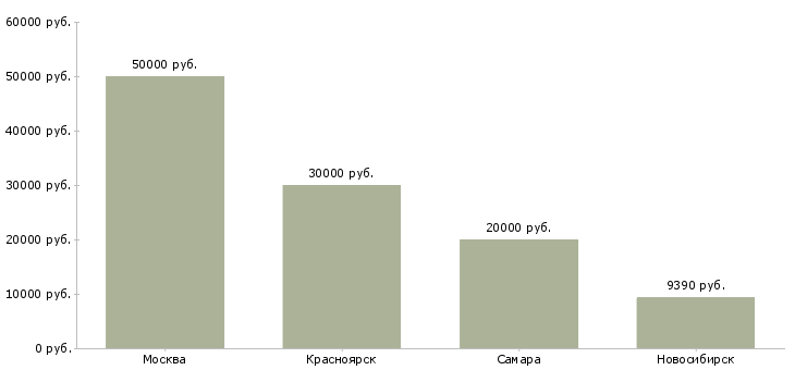 Поиск работы ведущий художник-Медиана зарплаты для вакансии «ведущий художник» в других городах